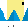 US 17 Bridge tide chart for Saturday, July 6, 2024