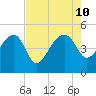 US 17 Bridge tide chart for Saturday, August 10, 2024