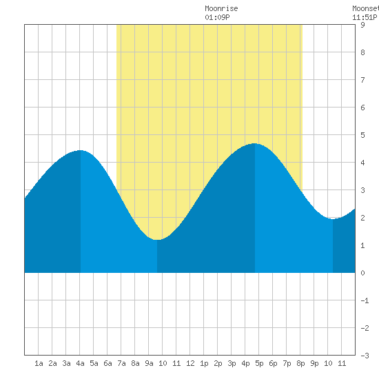 US 17 Bridge tide chart for Sunday, August 11, 2024
