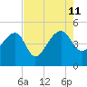 US 17 Bridge tide chart for Sunday, August 11, 2024