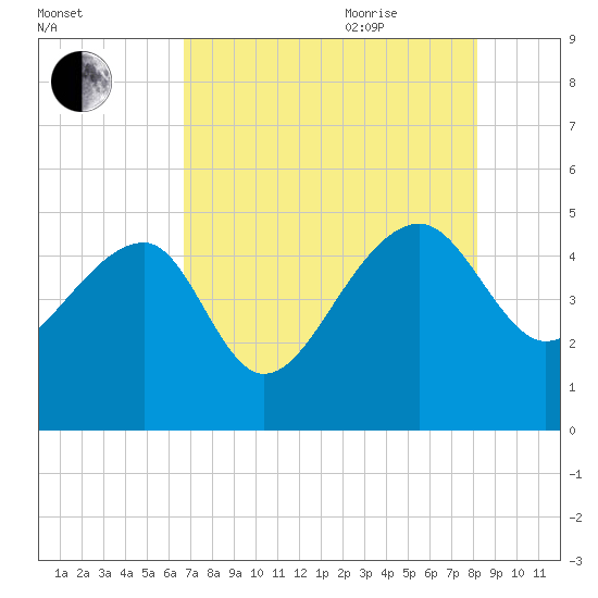 US 17 Bridge tide chart for Monday, August 12, 2024