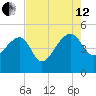 US 17 Bridge tide chart for Monday, August 12, 2024
