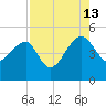 US 17 Bridge tide chart for Tuesday, August 13, 2024