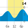 US 17 Bridge tide chart for Wednesday, August 14, 2024