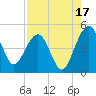 US 17 Bridge tide chart for Saturday, August 17, 2024