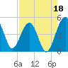 US 17 Bridge tide chart for Sunday, August 18, 2024
