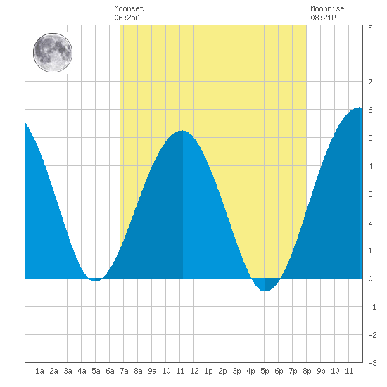 US 17 Bridge tide chart for Monday, August 19, 2024
