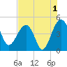 US 17 Bridge tide chart for Thursday, August 1, 2024