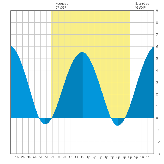US 17 Bridge tide chart for Tuesday, August 20, 2024