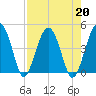 US 17 Bridge tide chart for Tuesday, August 20, 2024