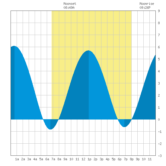 US 17 Bridge tide chart for Wednesday, August 21, 2024