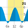 US 17 Bridge tide chart for Wednesday, August 21, 2024