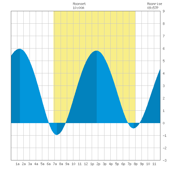US 17 Bridge tide chart for Thursday, August 22, 2024