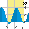 US 17 Bridge tide chart for Thursday, August 22, 2024