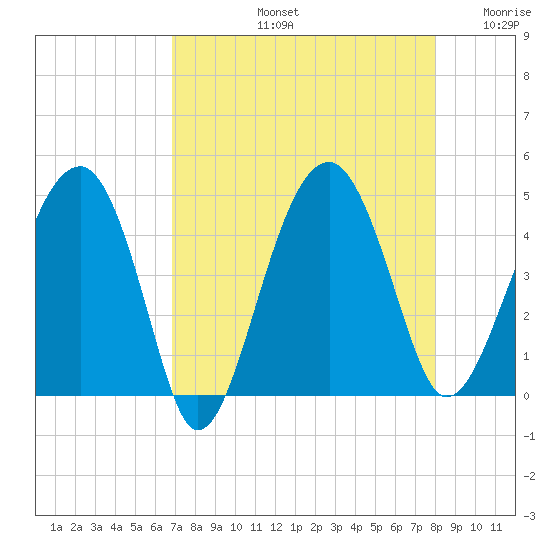US 17 Bridge tide chart for Friday, August 23, 2024
