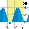 US 17 Bridge tide chart for Friday, August 23, 2024