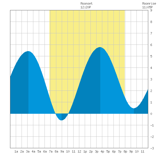 US 17 Bridge tide chart for Saturday, August 24, 2024