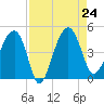 US 17 Bridge tide chart for Saturday, August 24, 2024