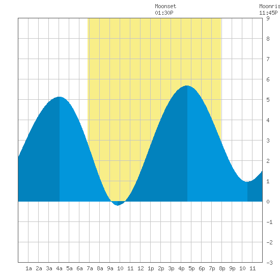 US 17 Bridge tide chart for Sunday, August 25, 2024