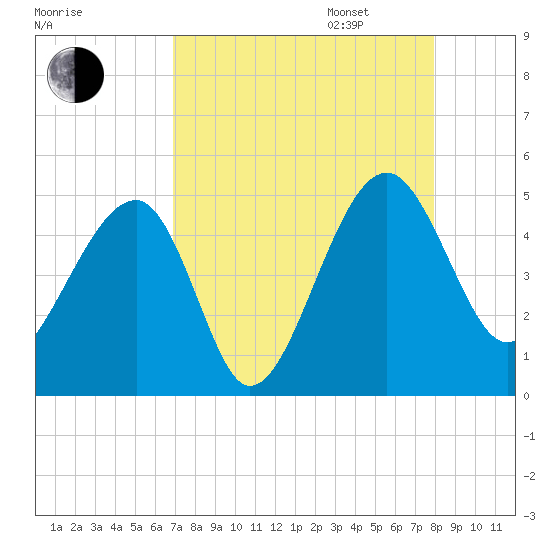 US 17 Bridge tide chart for Monday, August 26, 2024
