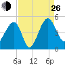 US 17 Bridge tide chart for Monday, August 26, 2024