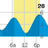 US 17 Bridge tide chart for Wednesday, August 28, 2024