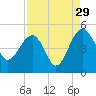 US 17 Bridge tide chart for Thursday, August 29, 2024