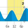US 17 Bridge tide chart for Friday, August 2, 2024