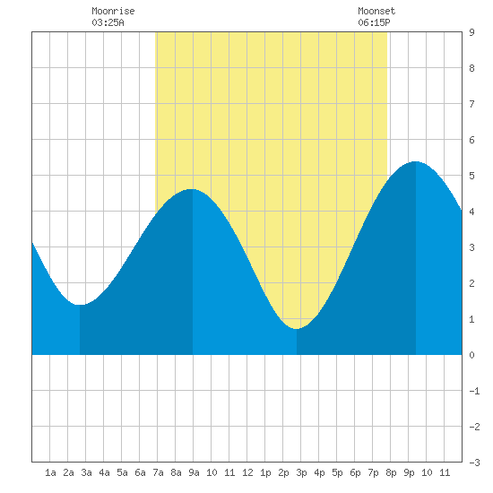 US 17 Bridge tide chart for Friday, August 30, 2024