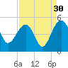 US 17 Bridge tide chart for Friday, August 30, 2024
