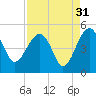US 17 Bridge tide chart for Saturday, August 31, 2024