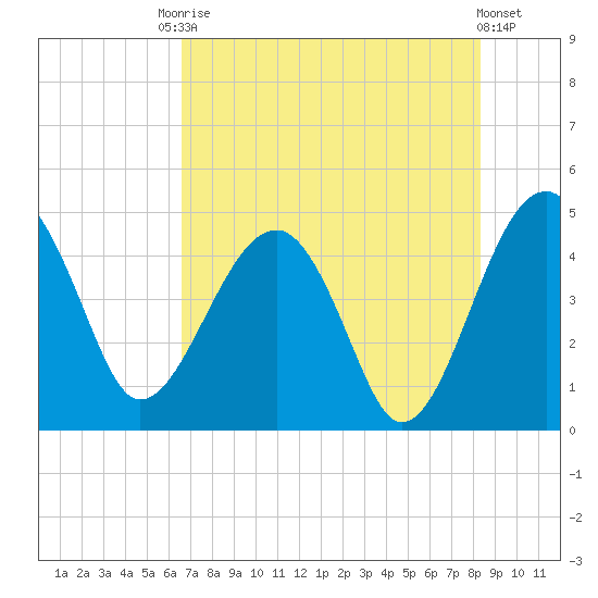 US 17 Bridge tide chart for Saturday, August 3, 2024