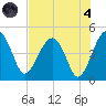 US 17 Bridge tide chart for Sunday, August 4, 2024