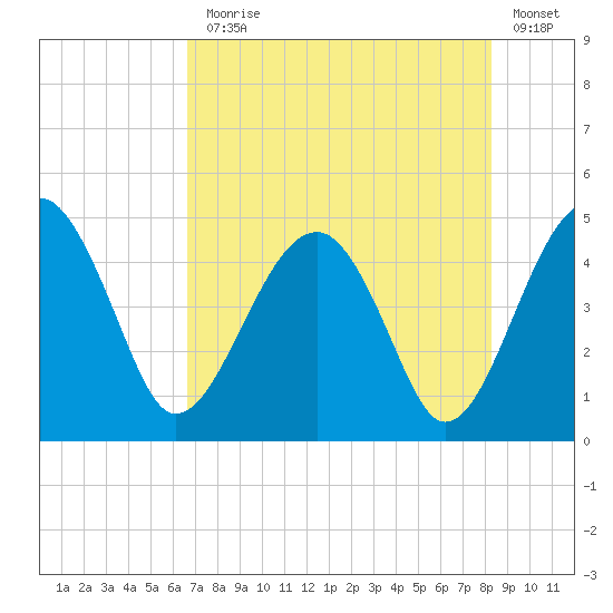 US 17 Bridge tide chart for Monday, August 5, 2024