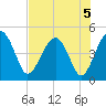 US 17 Bridge tide chart for Monday, August 5, 2024