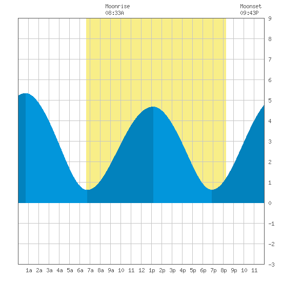 US 17 Bridge tide chart for Tuesday, August 6, 2024