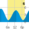 US 17 Bridge tide chart for Tuesday, August 6, 2024