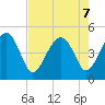 US 17 Bridge tide chart for Wednesday, August 7, 2024