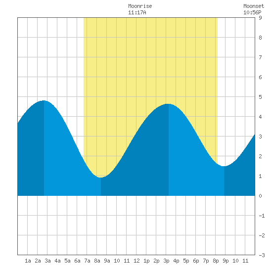 US 17 Bridge tide chart for Friday, August 9, 2024