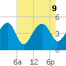 US 17 Bridge tide chart for Friday, August 9, 2024