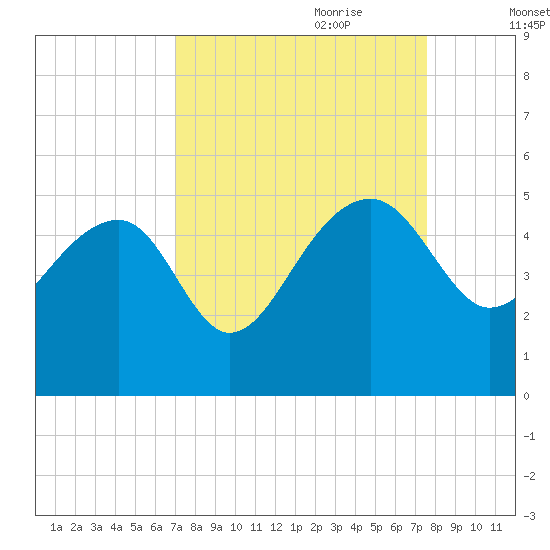 US 17 Bridge tide chart for Tuesday, September 10, 2024
