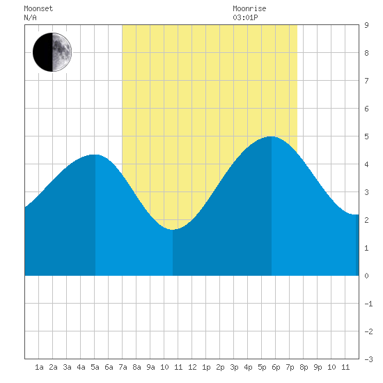US 17 Bridge tide chart for Wednesday, September 11, 2024