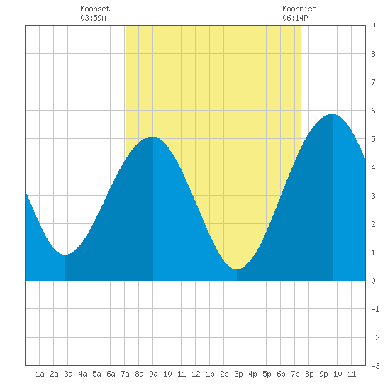 US 17 Bridge tide chart for Sunday, September 15, 2024