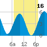US 17 Bridge tide chart for Monday, September 16, 2024