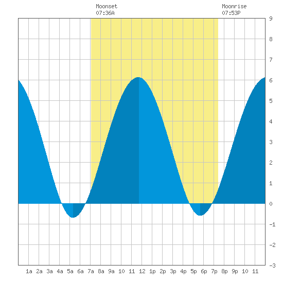 US 17 Bridge tide chart for Wednesday, September 18, 2024