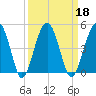 US 17 Bridge tide chart for Wednesday, September 18, 2024