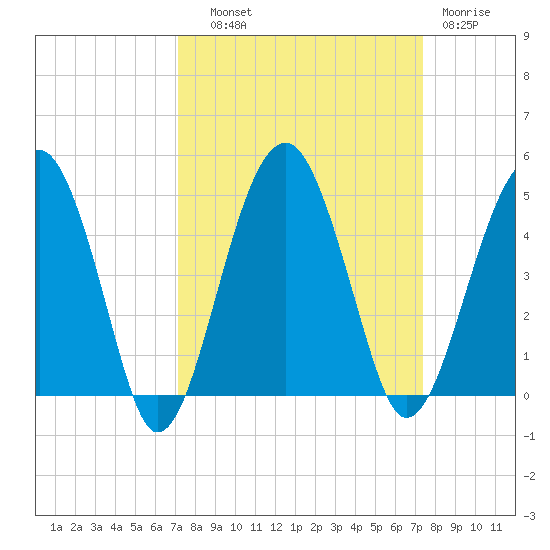 US 17 Bridge tide chart for Thursday, September 19, 2024