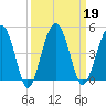 US 17 Bridge tide chart for Thursday, September 19, 2024