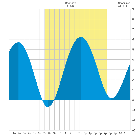 US 17 Bridge tide chart for Saturday, September 21, 2024