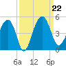 US 17 Bridge tide chart for Sunday, September 22, 2024